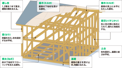 プレザントハウスの「安心・安全」な構造